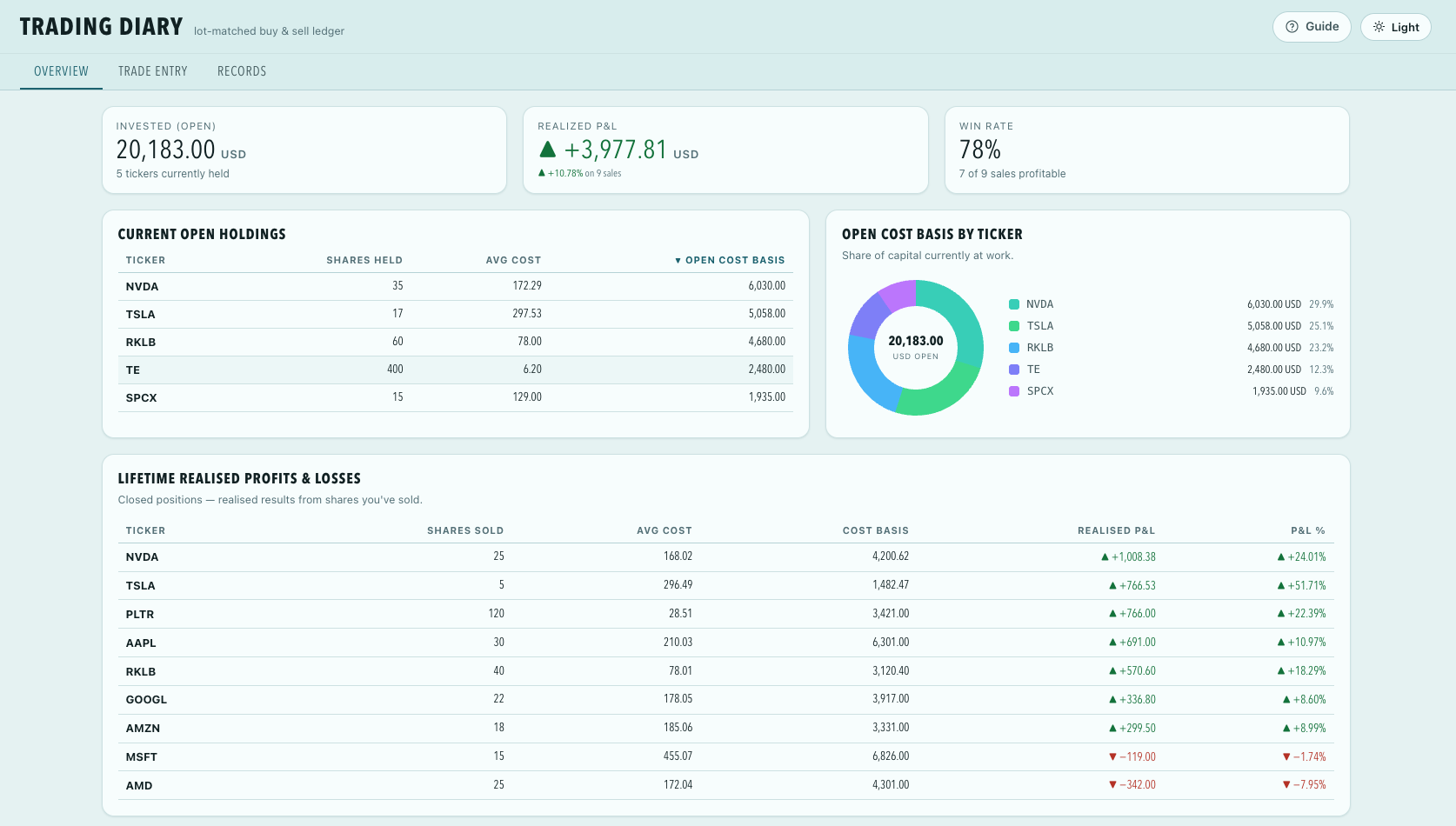 Trading diary app tracking buy and sell trades